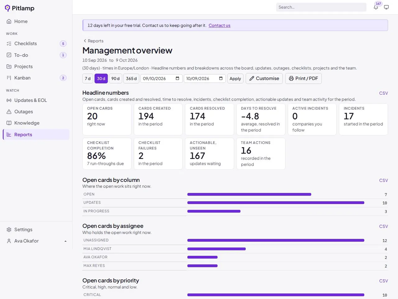 A Pitlamp report showing checklist completion and activity over a period